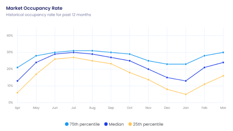 Seattle, WA Market Airbnb Occupancy Rate