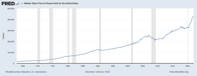 Median Housing Market Prices in the United States