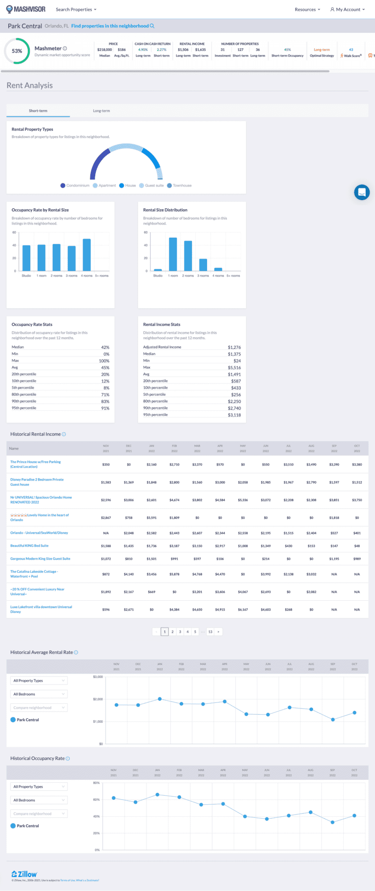 Rent Calculator: Neighborhood Analysis