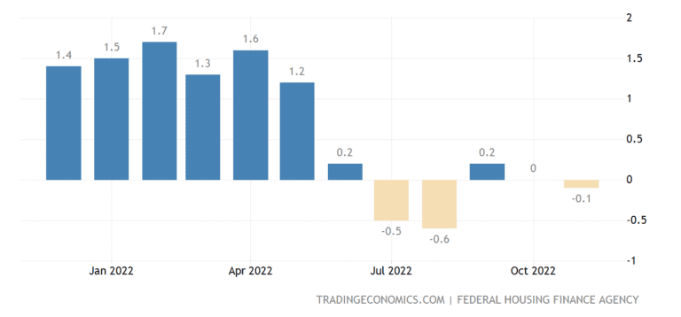 Trading Economics United States House Price Index Jan 2023
