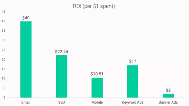 Real Estate Email Marketing - Understand the Value of Marketing