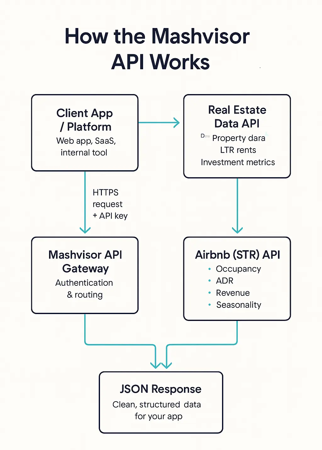 Architecture diagram of the Mashvisor API showing a client app calling the API gateway, which routes requests to the Real Estate Data API and Airbnb API and returns JSON responses built from MLS, Airbnb, rental, and public data sources.
