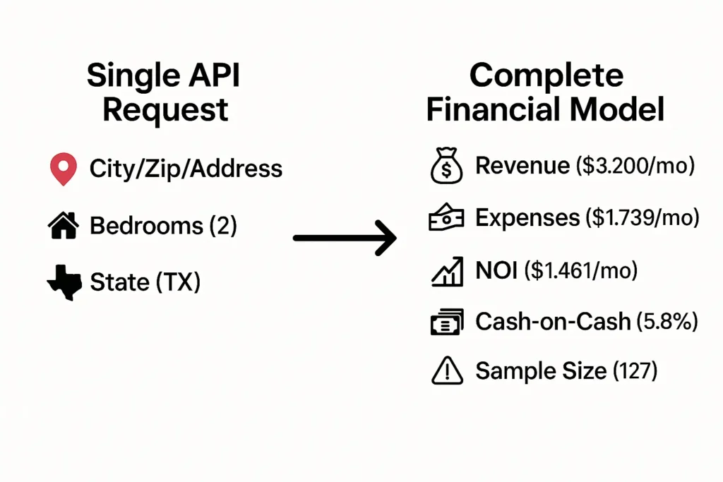 How the Mashvisor lookup api request works