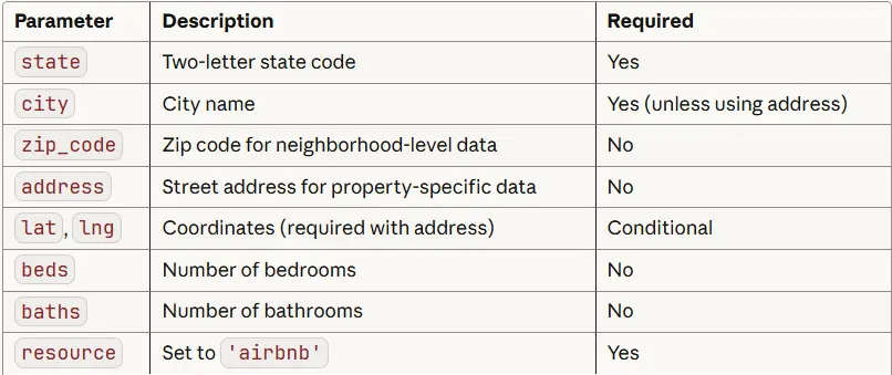 The supported parameters on the Mashvisor lookup API