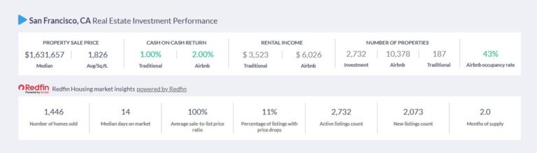 Mashvisor and Redfin housing market data give a more complete picture of the SF market